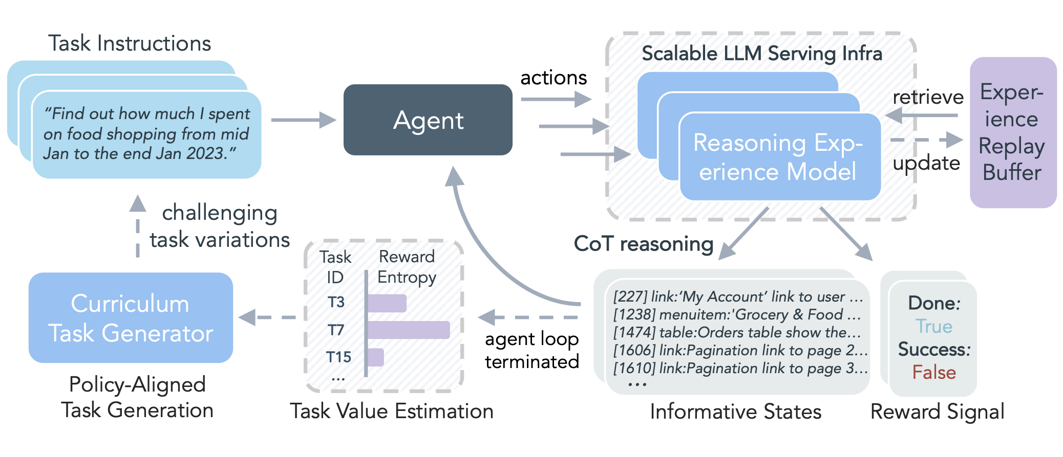 Scaling Agent Learning